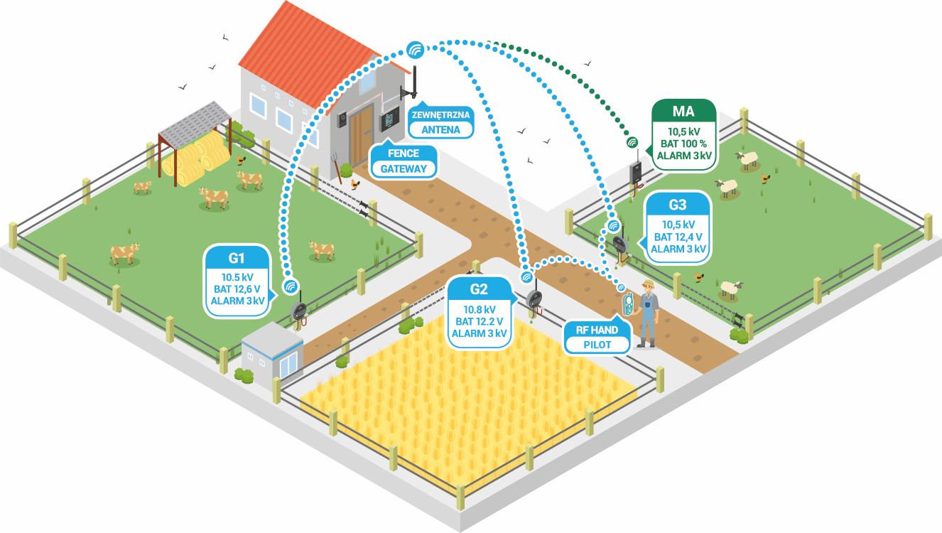 Rozwiązanie dla nowoczesnej inteligentnej farmy w chmurze