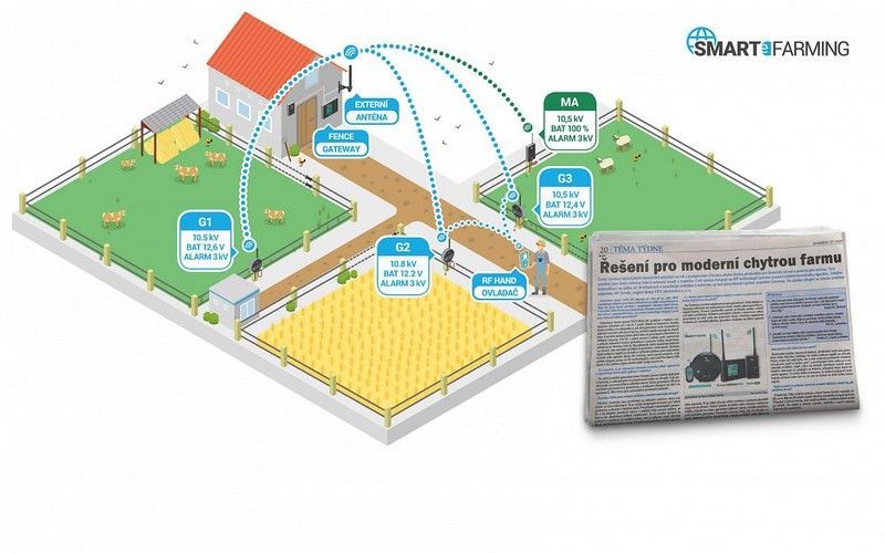 Rozwiązanie dla nowoczesnej inteligentnej farmy w chmurze