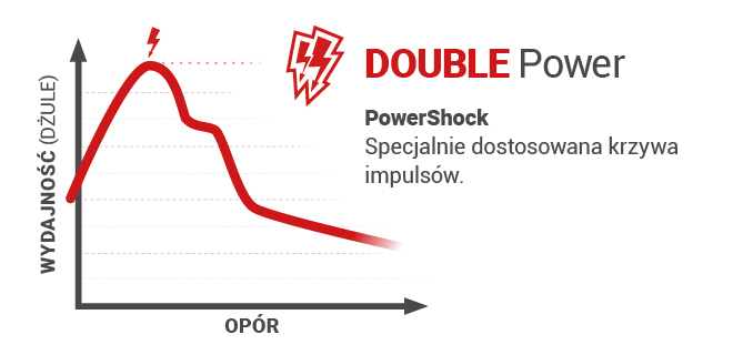 Technologia PowerShock