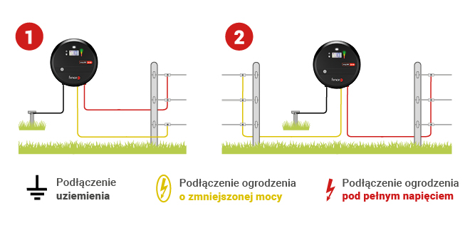 Zmniejszona moc wyjściowa - żółty zacisk