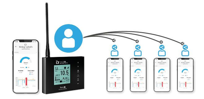 Współdzielenie udogodnień z innymi członkami