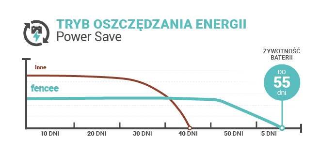 Funkcja oszczędzania energii - tryb oszczędzania energii