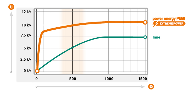 Impuls elektryczny z szybkim wzrostem