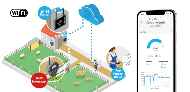 Inteligentna farma z elektryzatorem Wi-Fi